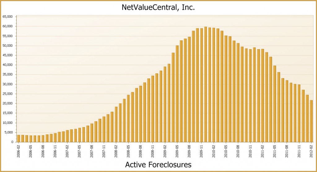 http://www.thenichereport.com/wp-content/uploads/2012/02/Active-Foreclosure-Chart-Thru-2012.jpg